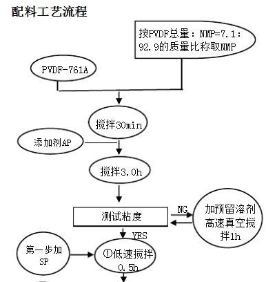 高倍率電池正極配料生產(chǎn)流程 高倍率電池正極配料生產(chǎn)流程