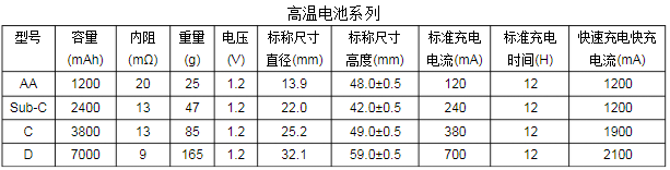 高溫鎳氫電池規(guī)格尺寸 高溫鎳氫電池規(guī)格尺寸