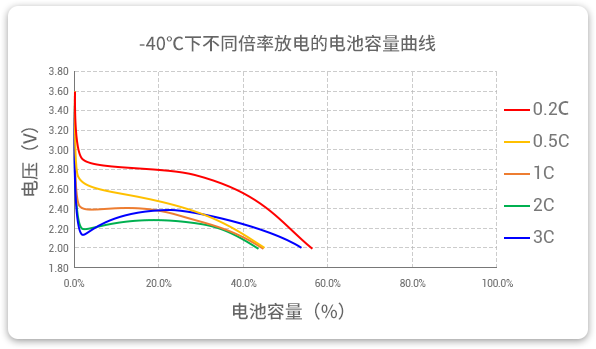 -40℃下以不同倍率（0.2c到3c）進(jìn)行放電，容量保持率均超40%。