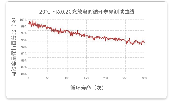 20℃溫度下以0.2c放電的循環(huán)試驗在經(jīng)過300個循環(huán)后，容量保持率超過93%。