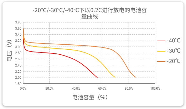格瑞普生產(chǎn)的低溫磷酸鋰鐵電池以0.2C速率在不同溫度下放電，放電溫度范圍值大，放電容量可觀。