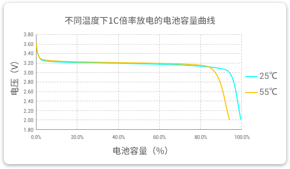 格瑞普低溫磷酸鋰鐵電池在25℃和55℃溫度下以1C速率放電，放電容量幾乎為100%，保持高放電效率。