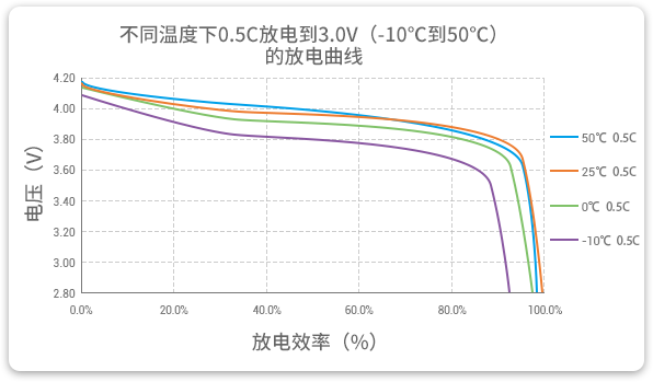 格瑞普低溫鋰聚合物電池在-10至50℃以0.5C進(jìn)行放電，放電效率均超過90%。