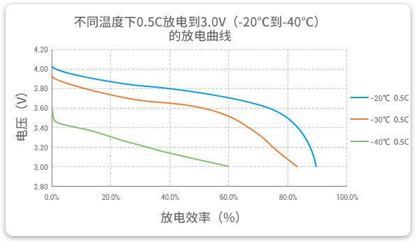 格瑞普低溫鋰聚合物電池在-20至-40℃以0.5C進(jìn)行放電，效率均超過60%。