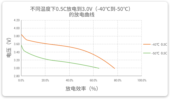 格瑞普低溫鋰聚合物電池在-40至-50℃以0.5C進(jìn)行放電，效率均超過60%。