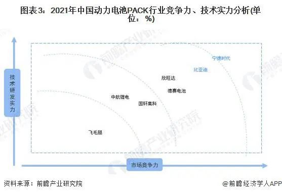 動力電池pack行業(yè)競爭力和技術實力分析