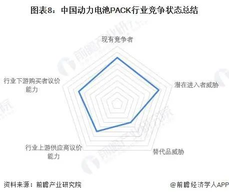 動力電池pack行業(yè)競爭狀態(tài)總結