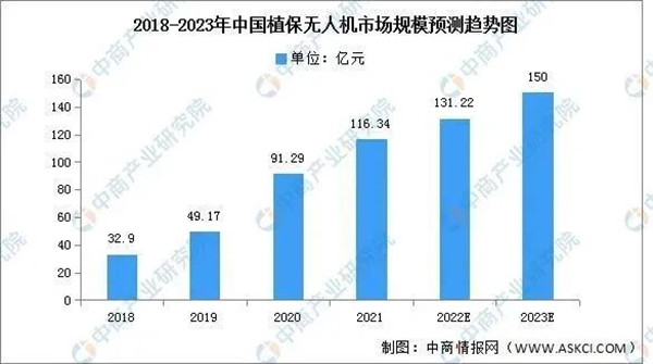 植保無人機(jī)市場(chǎng)規(guī)模預(yù)測(cè)趨勢(shì)圖