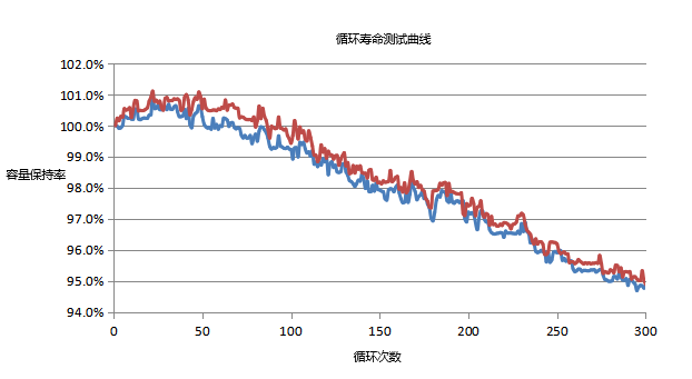 高倍率鋰電池循環(huán)壽命測試曲線 高倍率鋰電池循環(huán)壽命測試曲線