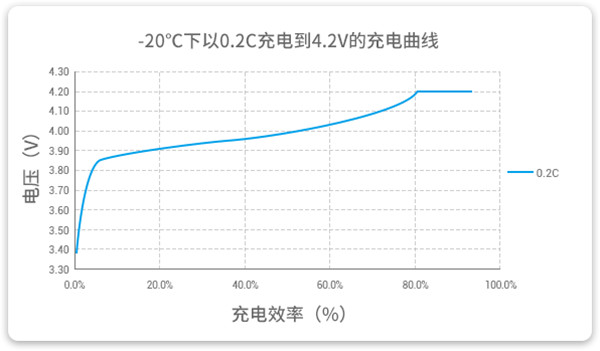 耐超低溫電池充電曲線(xiàn) 耐超低溫電池充電曲線(xiàn)