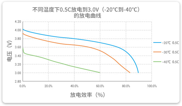 耐超低溫電池放電曲線(xiàn) 耐超低溫電池放電曲線(xiàn)