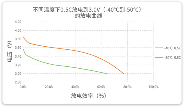 耐超低溫電池放電曲線(xiàn) 耐超低溫電池放電曲線(xiàn)