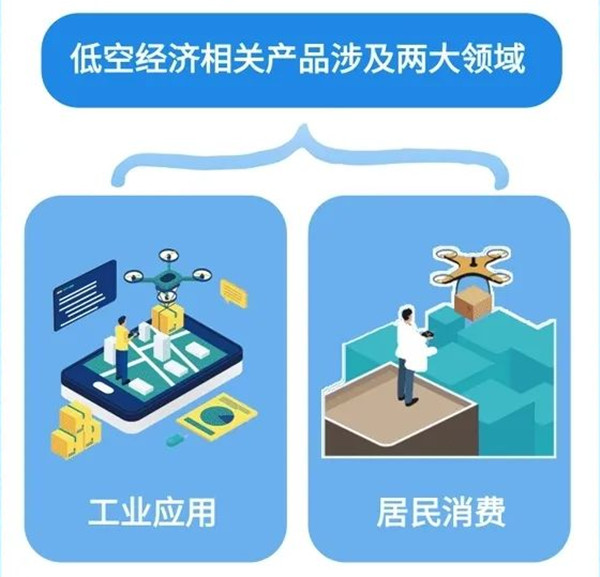 低空經(jīng)濟兩大領域