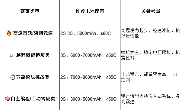 推薦電池配置