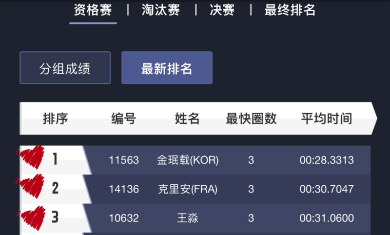 Minjae、Killian、王淼  位列前三